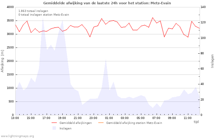 Grafieken