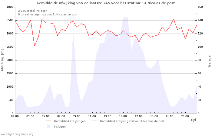 Grafieken