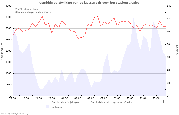 Grafieken