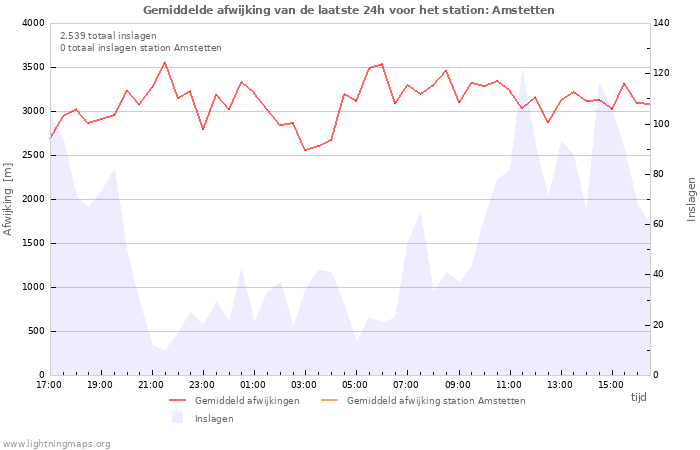 Grafieken