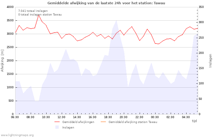 Grafieken