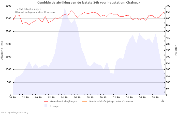 Grafieken