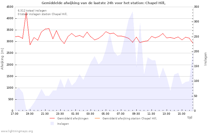 Grafieken