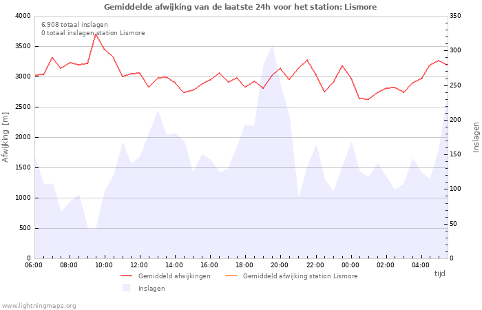 Grafieken