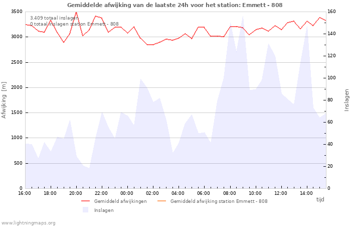 Grafieken