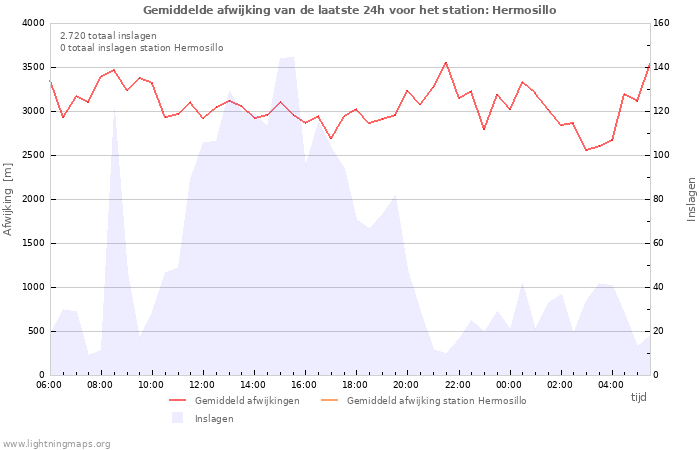 Grafieken