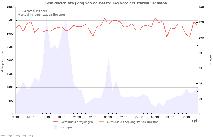 Grafieken