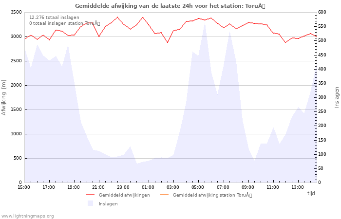 Grafieken