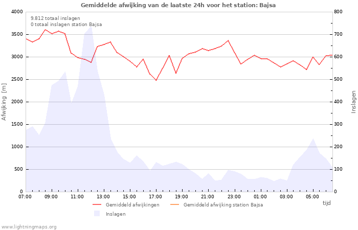 Grafieken