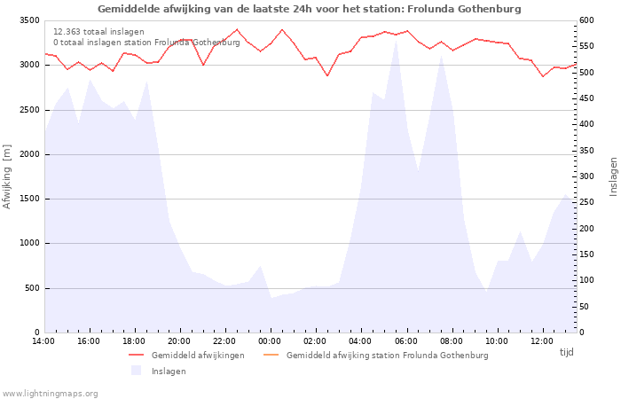 Grafieken