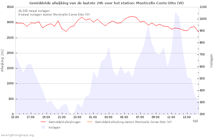 Grafieken