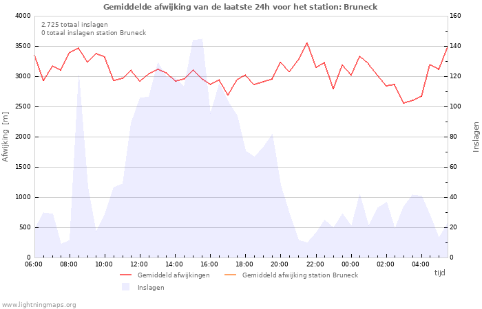 Grafieken