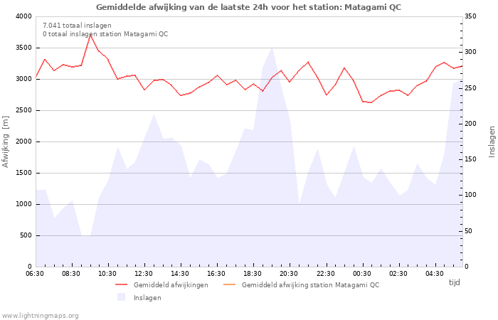 Grafieken