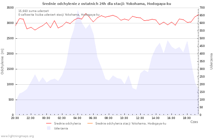 Wykresy