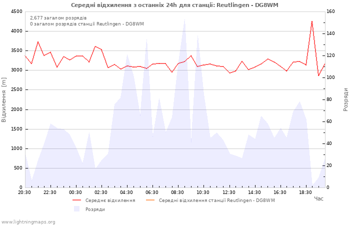 Графіки