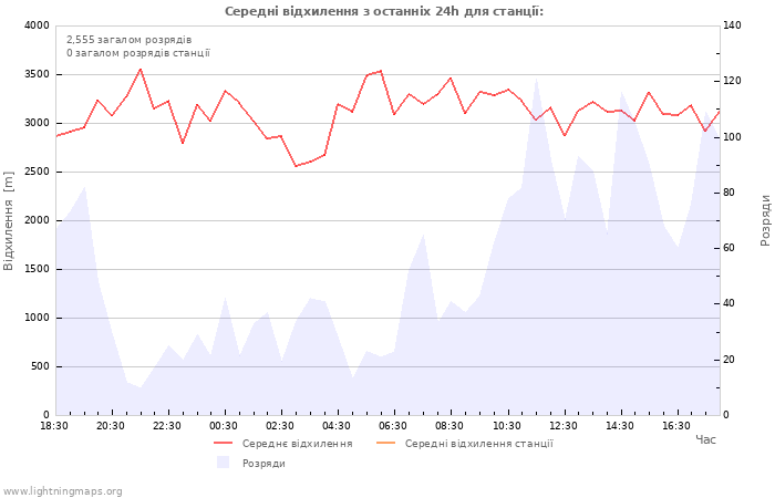 Графіки