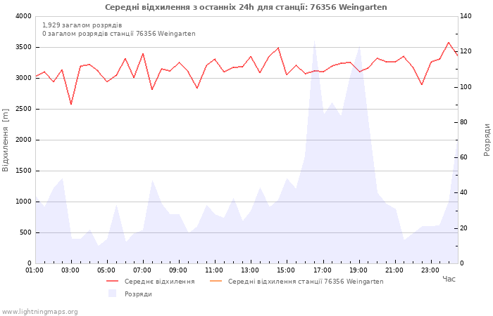 Графіки