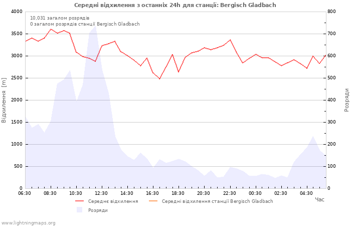 Графіки