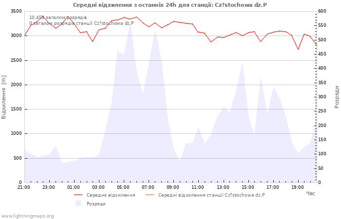 Графіки