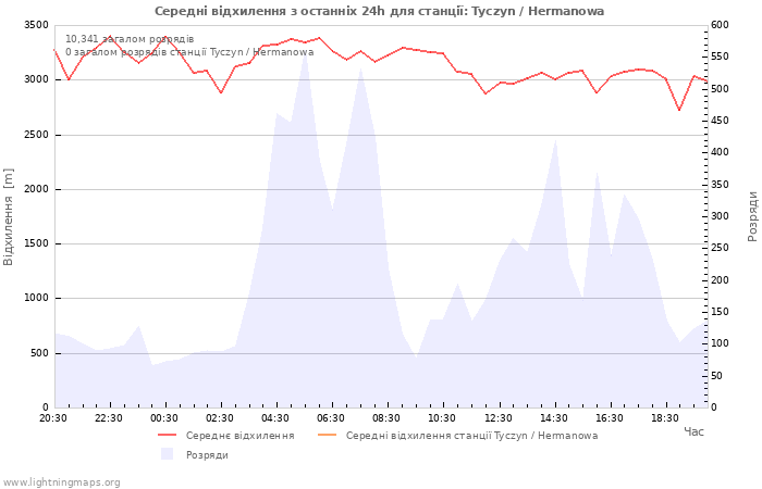 Графіки