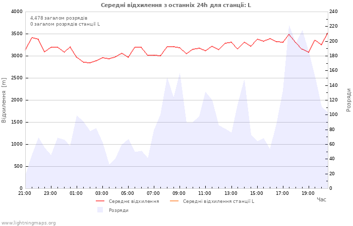 Графіки