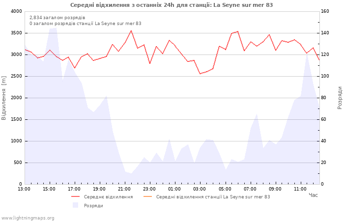 Графіки