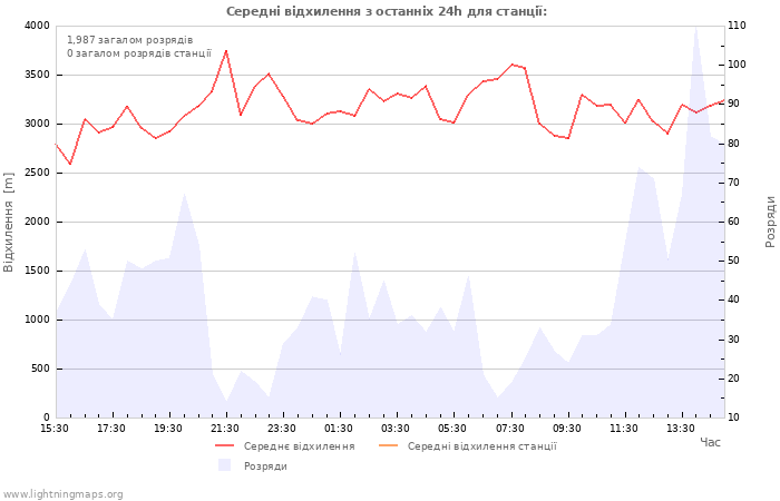 Графіки