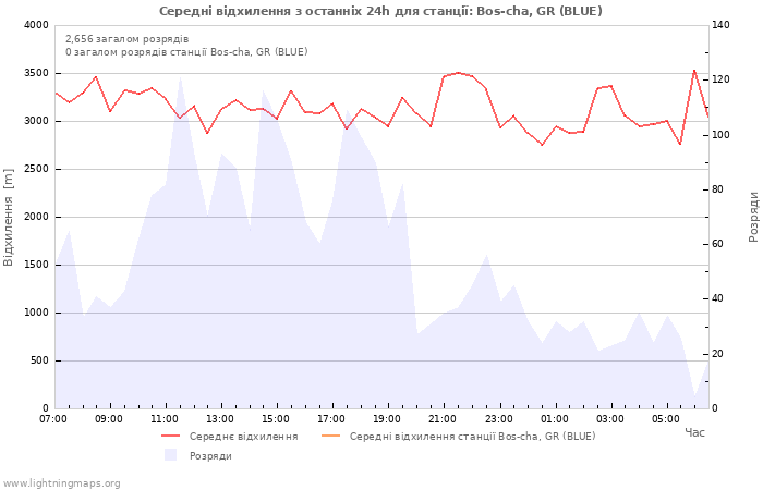 Графіки