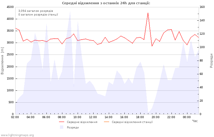 Графіки