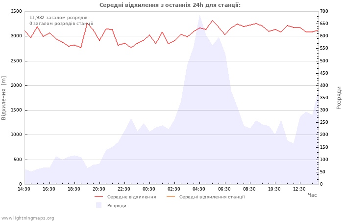 Графіки