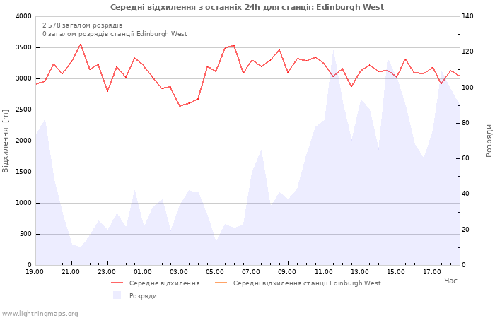 Графіки