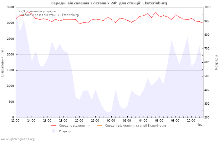 Графіки