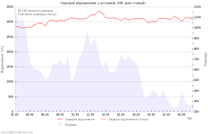 Графіки