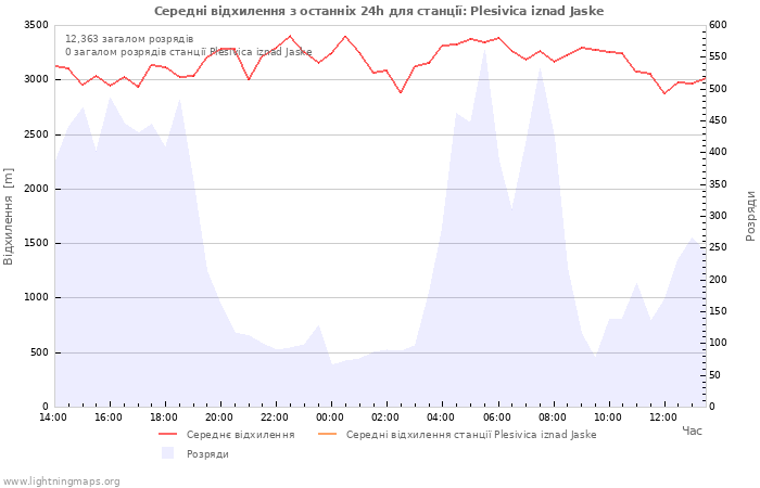 Графіки