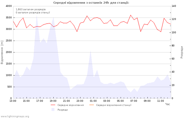 Графіки