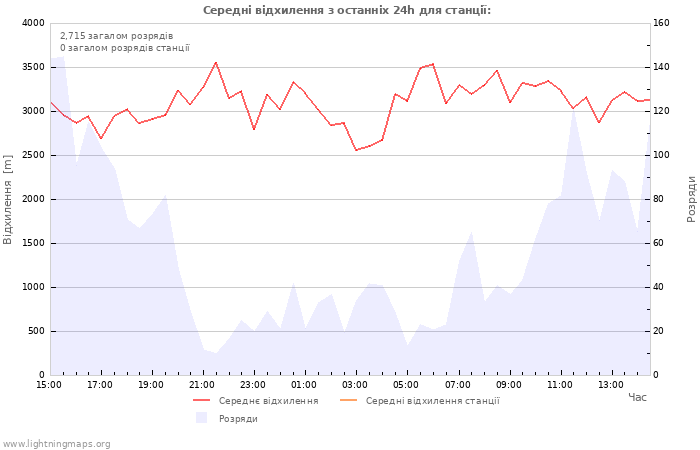 Графіки