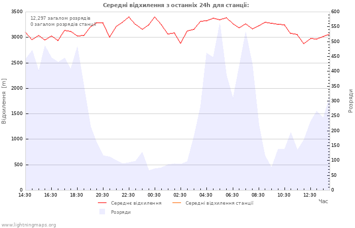 Графіки