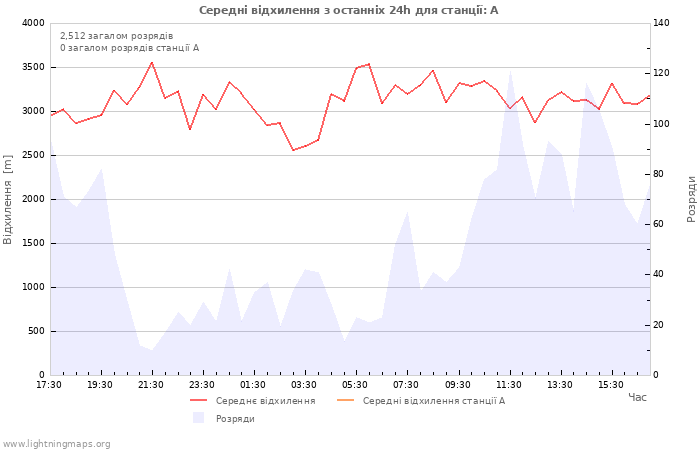 Графіки