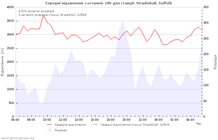 Графіки