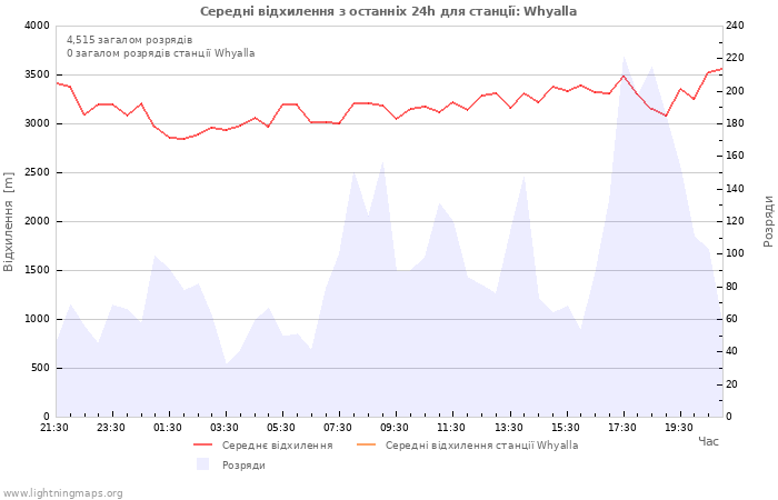 Графіки