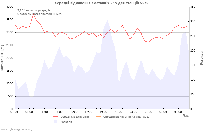 Графіки