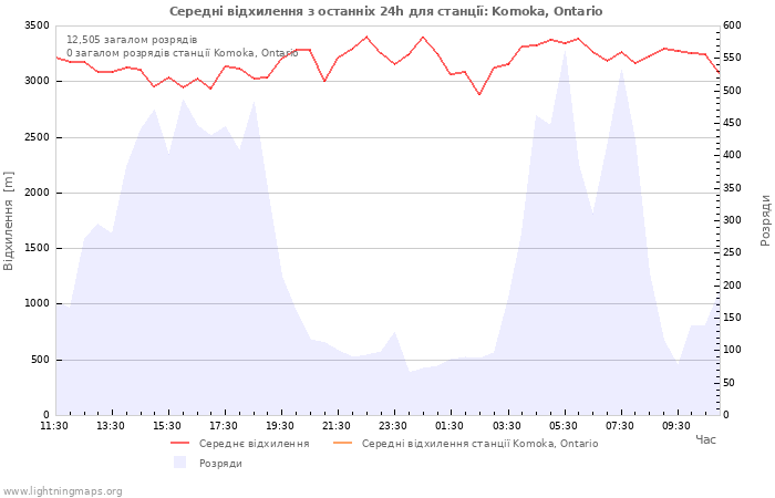 Графіки