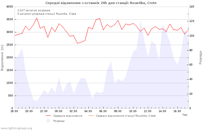 Графіки