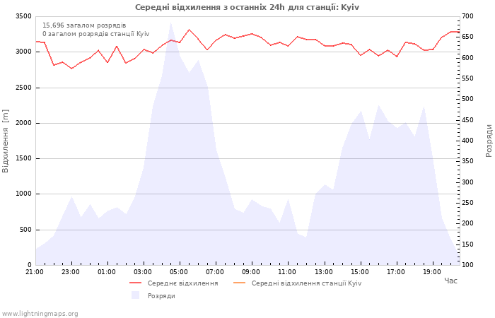 Графіки