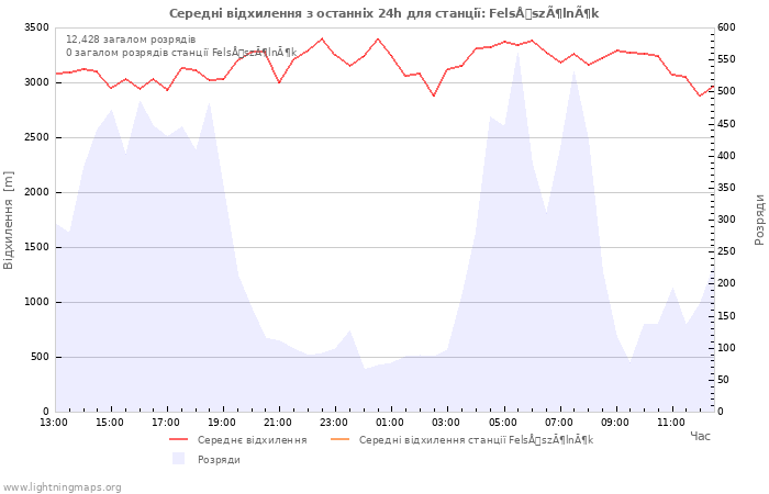 Графіки