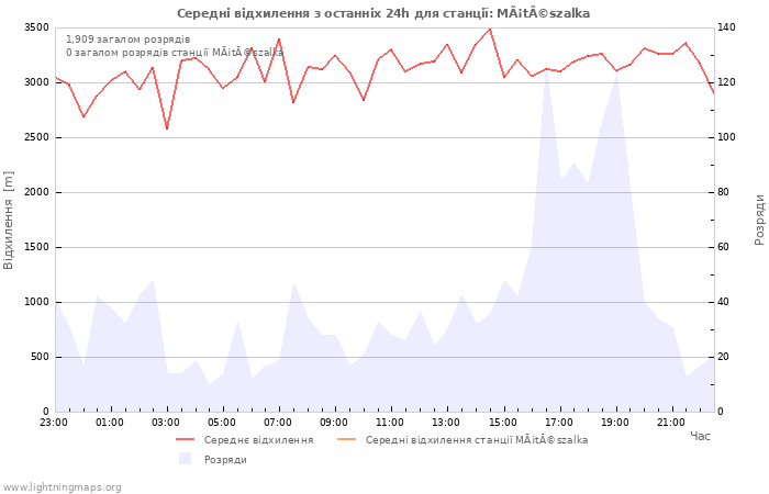 Графіки