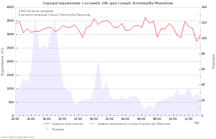 Графіки