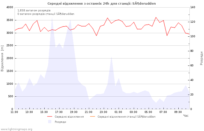 Графіки