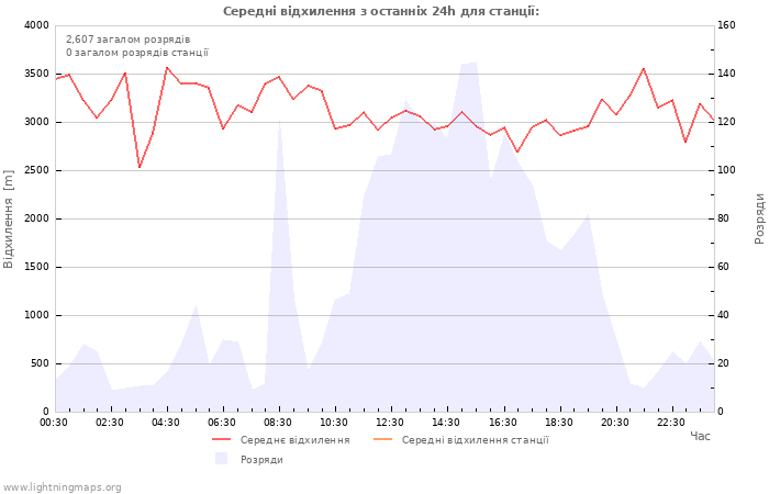 Графіки