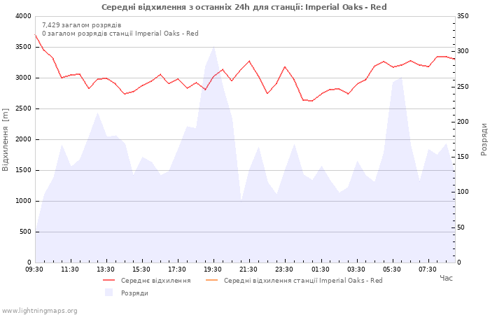 Графіки